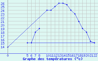 Courbe de tempratures pour Jendouba