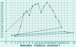 Courbe de l'humidex pour Harzgerode