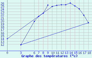 Courbe de tempratures pour Yozgat