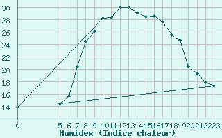 Courbe de l'humidex pour Joseni