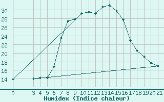 Courbe de l'humidex pour Bar