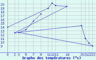 Courbe de tempratures pour Diepenbeek (Be)