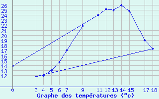 Courbe de tempratures pour Sumbawanga