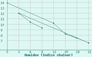 Courbe de l'humidex pour Florina