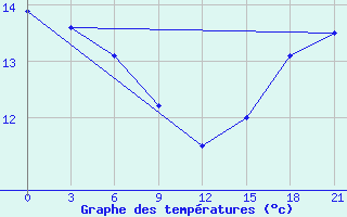 Courbe de tempratures pour Changde