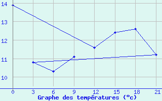 Courbe de tempratures pour Izium