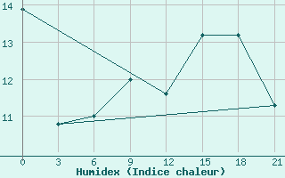 Courbe de l'humidex pour Izium