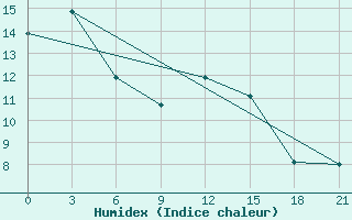 Courbe de l'humidex pour Zimnegorskij Majak