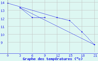 Courbe de tempratures pour Changjon