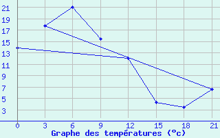 Courbe de tempratures pour Slautnoye