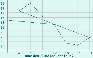 Courbe de l'humidex pour Slautnoye