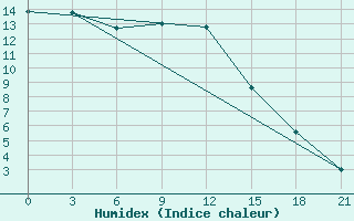 Courbe de l'humidex pour Staraja Russa