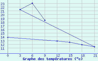 Courbe de tempratures pour Yiyuan