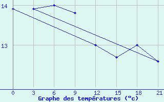 Courbe de tempratures pour Lodejnoe Pole