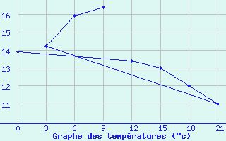 Courbe de tempratures pour Shipu