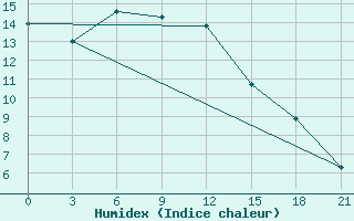 Courbe de l'humidex pour Ternopil