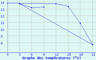 Courbe de tempratures pour Obojan