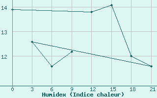 Courbe de l'humidex pour Tula