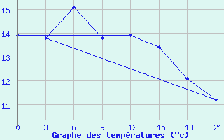 Courbe de tempratures pour Onega