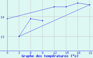 Courbe de tempratures pour Ostaskov