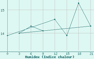 Courbe de l'humidex pour Klaipeda