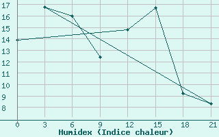 Courbe de l'humidex pour Pjalica