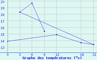 Courbe de tempratures pour Baoshan