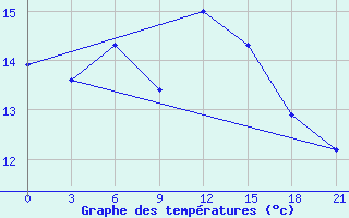 Courbe de tempratures pour Palagruza