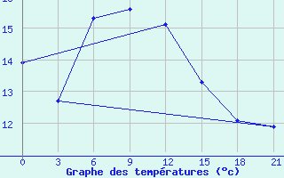 Courbe de tempratures pour Medvezegorsk