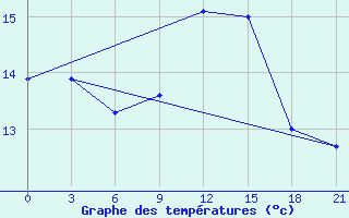 Courbe de tempratures pour Monastir-Skanes