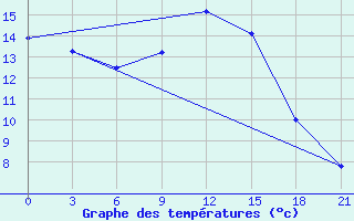 Courbe de tempratures pour Balasov