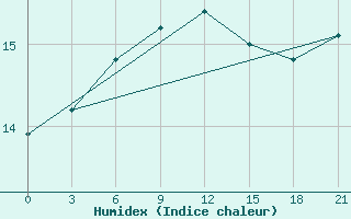 Courbe de l'humidex pour Twenthe (PB)