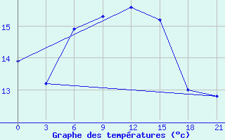 Courbe de tempratures pour Vaida Guba Bay