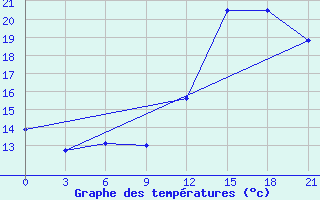 Courbe de tempratures pour Vaida Guba Bay