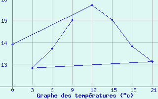 Courbe de tempratures pour Suojarvi