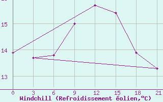 Courbe du refroidissement olien pour Yenisehir