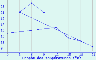 Courbe de tempratures pour Sinuiju