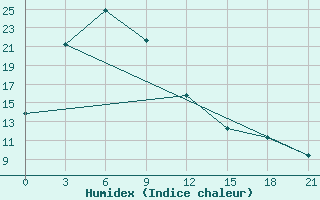 Courbe de l'humidex pour Sinuiju