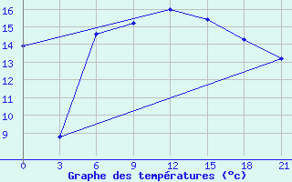 Courbe de tempratures pour Levitha