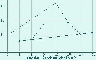 Courbe de l'humidex pour Kagul