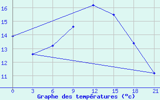 Courbe de tempratures pour Dno