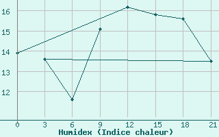 Courbe de l'humidex pour Monastir-Skanes