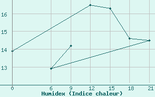 Courbe de l'humidex pour Aberdeen (UK)