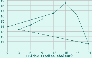 Courbe de l'humidex pour Krasnaja Gora