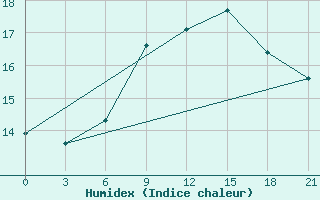 Courbe de l'humidex pour Belyj