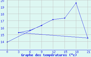 Courbe de tempratures pour Raznavolok