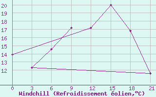 Courbe du refroidissement olien pour Vinnicy
