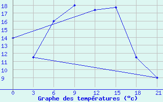 Courbe de tempratures pour Koslan