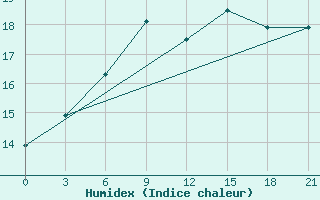 Courbe de l'humidex pour Saran-Paul