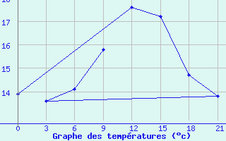 Courbe de tempratures pour Palagruza